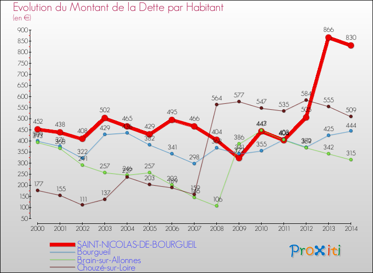 Evolution de la dette par habitant pour la commune de SAINT-NICOLAS-DE-BOURGUEIL et les communes proches de 2000 à 2014 Comparaison de la dette par habitant pour SAINT-NICOLAS-DE-BOURGUEIL et les communes voisines de 2000 à 2014