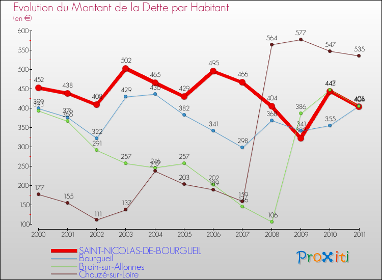 Evolution de la dette par habitant pour la commune de SAINT-NICOLAS-DE-BOURGUEIL et les communes proches Comparaison de la dette par habitant pour SAINT-NICOLAS-DE-BOURGUEIL et les communes voisines