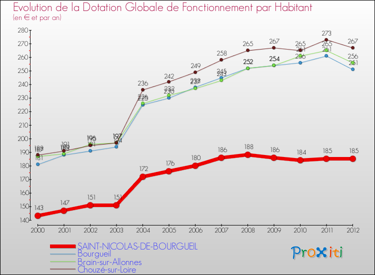 Evolution et montant de la dotation globale de fonctionnement par Habitant pour SAINT-NICOLAS-DE-BOURGUEIL et les communes proches Comparaison des dotations globales de fonctionnement par habitant pour SAINT-NICOLAS-DE-BOURGUEIL et les communes voisines