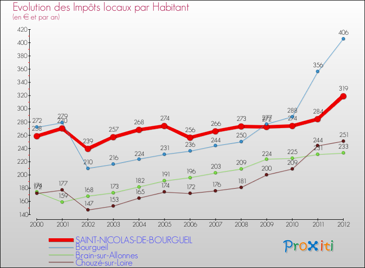 Evolution et montant des impôts locaux par Habitant pour SAINT-NICOLAS-DE-BOURGUEIL et les communes proches Comparaison des impôts locaux par habitant pour SAINT-NICOLAS-DE-BOURGUEIL et les communes voisines