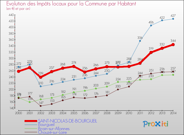 Evolution et montant des impôts locaux par Habitant pour SAINT-NICOLAS-DE-BOURGUEIL et les communes proches de 2000 à 2014 Comparaison des impôts locaux par habitant pour SAINT-NICOLAS-DE-BOURGUEIL et les communes voisines de 2000 à 2014