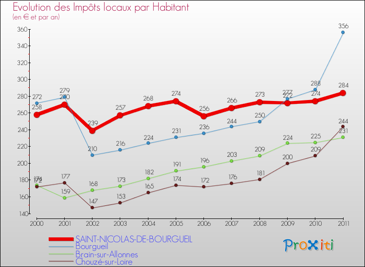 Evolution et montant des impôts locaux par Habitant pour SAINT-NICOLAS-DE-BOURGUEIL et les communes proches Comparaison des impôts locaux par habitant pour SAINT-NICOLAS-DE-BOURGUEIL et les communes voisines