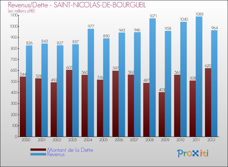Evolution comparée de la dette et des revenus pour la commune de SAINT-NICOLAS-DE-BOURGUEIL de 2000 à 2012 Comparaison de la dette et des revenus pour SAINT-NICOLAS-DE-BOURGUEIL de 2000 à 2012