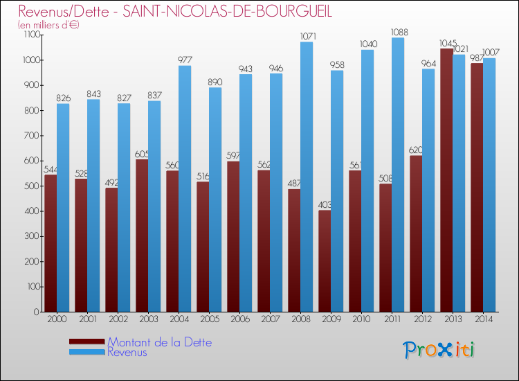 Evolution comparée de la dette et des revenus pour la commune de SAINT-NICOLAS-DE-BOURGUEIL de 2000 à 2014 Comparaison de la dette et des revenus pour SAINT-NICOLAS-DE-BOURGUEIL de 2000 à 2014