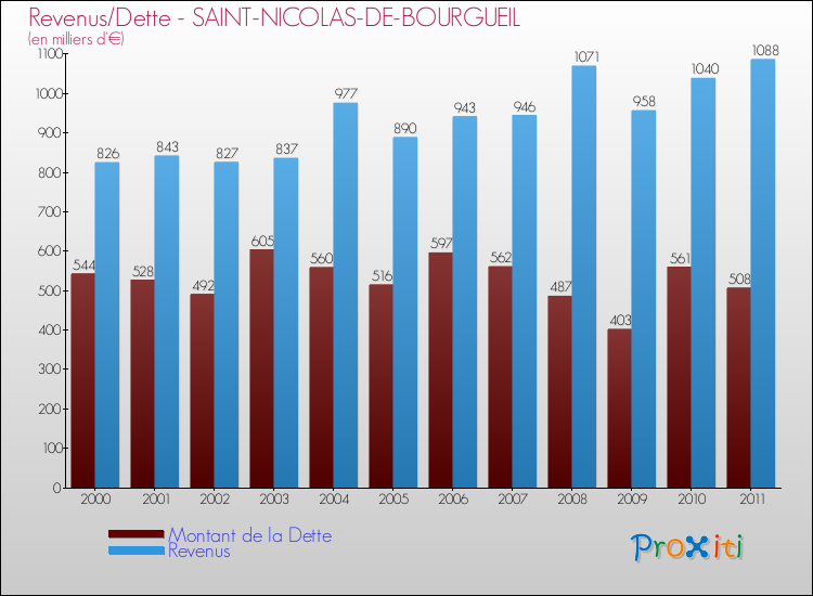 Evolution comparée de la dette et des revenus pour la commune de SAINT-NICOLAS-DE-BOURGUEIL de 2000 à 2011 Comparaison de la dette et des revenus pour SAINT-NICOLAS-DE-BOURGUEIL de 2000 à 2011