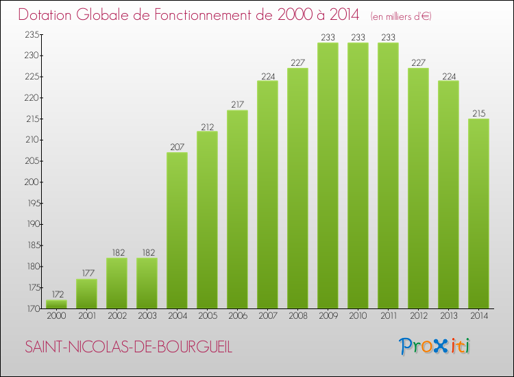 Evolution du montant de la Dotation Globale de Fonctionnement pour la commune de SAINT-NICOLAS-DE-BOURGUEIL de 2000 à 2014 Evolution du montant de la Dotation Globale de Fonctionnement pour SAINT-NICOLAS-DE-BOURGUEIL de 2000 à 2014