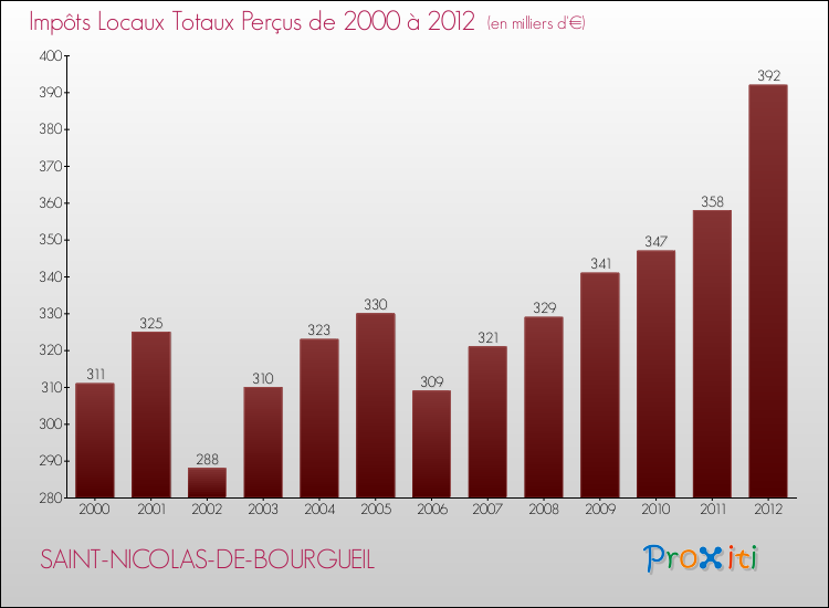 Evolution des Impôts Locaux pour la commune de SAINT-NICOLAS-DE-BOURGUEIL de 2000 à 2012 Evolution des Impôts Locaux pour SAINT-NICOLAS-DE-BOURGUEIL de 2000 à 2012