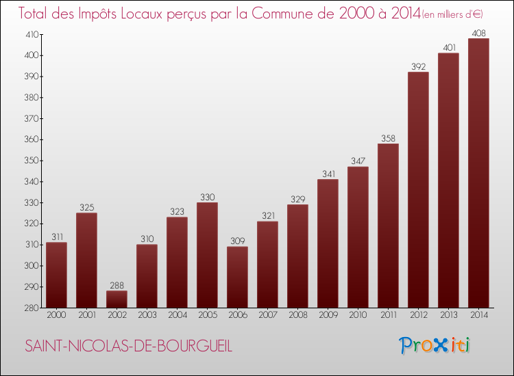Evolution des Impôts Locaux pour la commune de SAINT-NICOLAS-DE-BOURGUEIL de 2000 à 2014 Evolution des Impôts Locaux pour SAINT-NICOLAS-DE-BOURGUEIL de 2000 à 2014