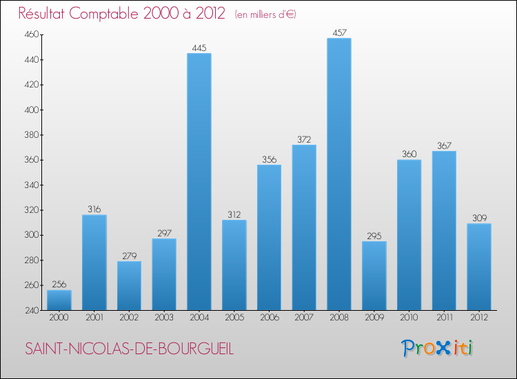 Evolution du résultat comptable pour la commune de SAINT-NICOLAS-DE-BOURGUEIL de 2000 à 2012 Evolution du résultat comptable pour SAINT-NICOLAS-DE-BOURGUEIL de 2000 à 2012