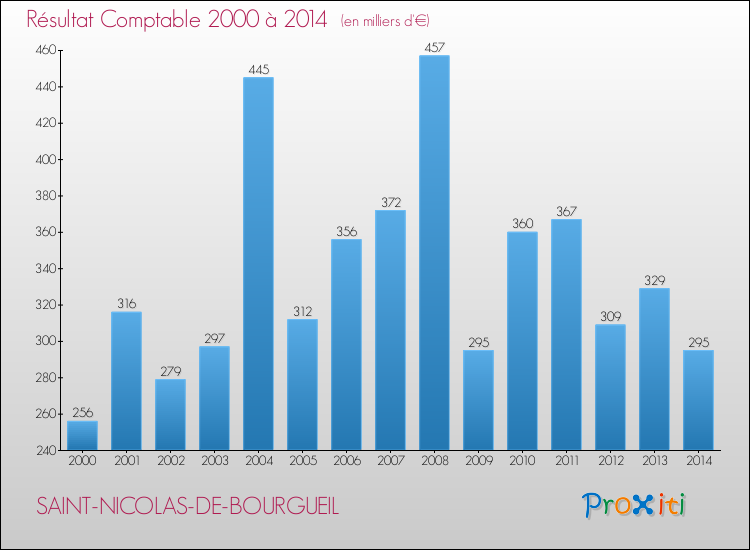 Evolution du résultat comptable pour la commune de SAINT-NICOLAS-DE-BOURGUEIL de 2000 à 2014 Evolution du résultat comptable pour SAINT-NICOLAS-DE-BOURGUEIL de 2000 à 2014