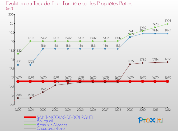 Evolution du taux de la taxe foncière sur le bati pour SAINT-NICOLAS-DE-BOURGUEIL et les communes proches de 2000 à 2012 Comparaison des taux de taxe foncière sur le bati pour SAINT-NICOLAS-DE-BOURGUEIL et les communes voisines de 2000 à 2012
