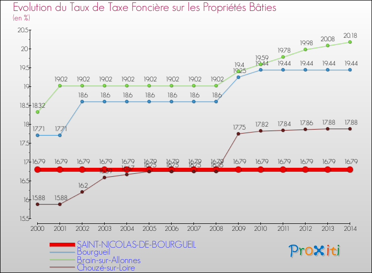 Evolution du taux de la taxe foncière sur le bati pour SAINT-NICOLAS-DE-BOURGUEIL et les communes proches de 2000 à 2014 Comparaison des taux de taxe foncière sur le bati pour SAINT-NICOLAS-DE-BOURGUEIL et les communes voisines de 2000 à 2014