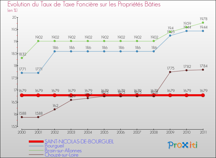 Evolution du taux de la taxe foncière sur le bati pour SAINT-NICOLAS-DE-BOURGUEIL et les communes proches Comparaison des taux de taxe foncière sur le bati pour SAINT-NICOLAS-DE-BOURGUEIL et les communes voisines