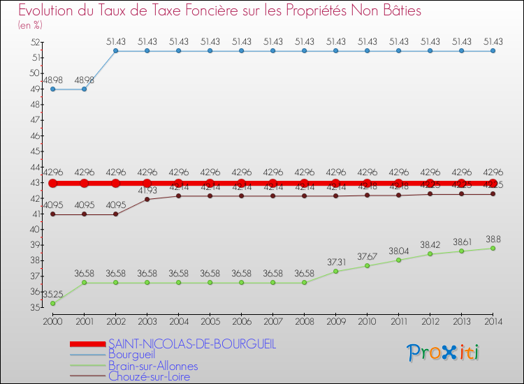 Evolution du taux de la taxe foncière sur les immeubles et terrains non batis pour SAINT-NICOLAS-DE-BOURGUEIL et les communes proches de 2000 à 2014 Comparaison des taux de la taxe foncière sur les immeubles et terrains non batis pour SAINT-NICOLAS-DE-BOURGUEIL et les communes voisines de 2000 à 2014