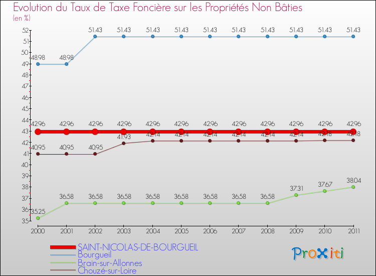 Evolution du taux de la taxe foncière sur les immeubles et terrains non batis pour SAINT-NICOLAS-DE-BOURGUEIL et les communes proches Comparaison des taux de la taxe foncière sur les immeubles et terrains non batis pour SAINT-NICOLAS-DE-BOURGUEIL et les communes voisines