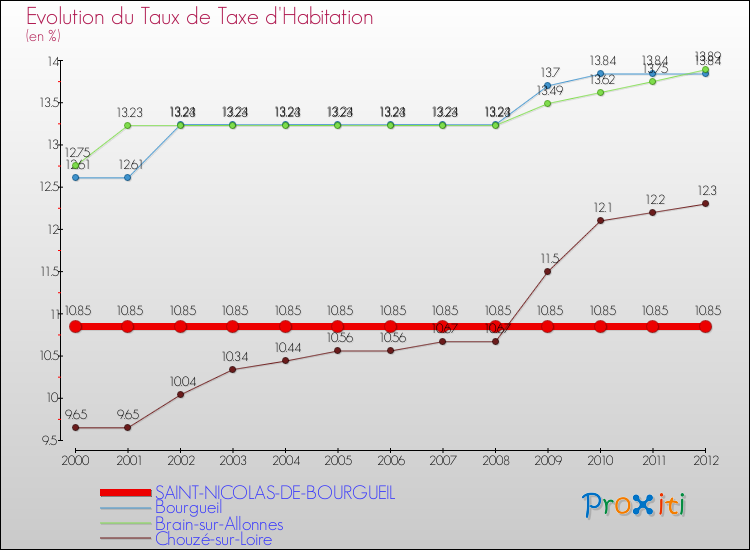 Evolution du taux de la taxe d'habitation pour SAINT-NICOLAS-DE-BOURGUEIL et les communes proches Comparaison des taux de la taxe d'habitation pour SAINT-NICOLAS-DE-BOURGUEIL et les communes voisines
