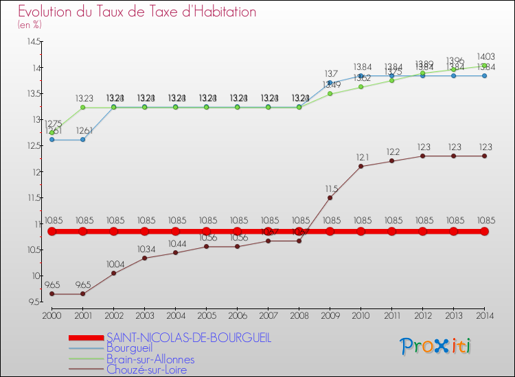 Evolution du taux de la taxe d'habitation pour SAINT-NICOLAS-DE-BOURGUEIL et les communes proches de 2000 à 2014 Comparaison des taux de la taxe d'habitation pour SAINT-NICOLAS-DE-BOURGUEIL et les communes voisines de 2000 à 2014