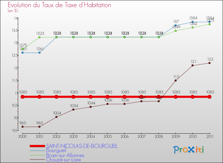 Evolution du taux de la taxe d'habitation pour SAINT-NICOLAS-DE-BOURGUEIL et les communes proches Comparaison des taux de la taxe d'habitation pour SAINT-NICOLAS-DE-BOURGUEIL et les communes voisines