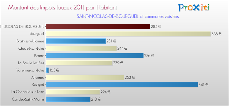 Montant des impôts locaux par Habitant pour SAINT-NICOLAS-DE-BOURGUEIL et les communes proches Comparaison des impôts locaux par habitant pour SAINT-NICOLAS-DE-BOURGUEIL et les communes voisines