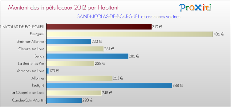 Montant des impôts locaux par Habitant pour SAINT-NICOLAS-DE-BOURGUEIL et les communes proches Comparaison des impôts locaux par habitant pour SAINT-NICOLAS-DE-BOURGUEIL et les communes voisines