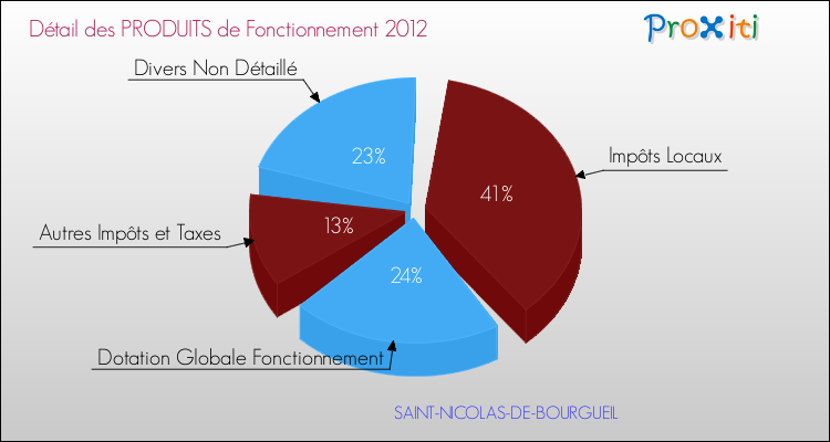 Décomposition du Budget de Fonctionnement 2012 de la commune de SAINT-NICOLAS-DE-BOURGUEIL Budget de Fonctionnement 2012 pour la commune de SAINT-NICOLAS-DE-BOURGUEIL