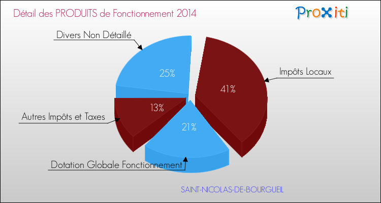 Décomposition du Budget de Fonctionnement 2014 de la commune de SAINT-NICOLAS-DE-BOURGUEIL Budget de Fonctionnement 2014 pour la commune de SAINT-NICOLAS-DE-BOURGUEIL