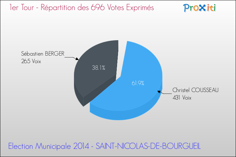 Répartition des votes exprimés au 1er Tour des Elections Municipales 2014 de la commune de SAINT-NICOLAS-DE-BOURGUEIL Elections Municipales 2014 - Répartition des votes exprimés au 1er Tour pour la commune de SAINT-NICOLAS-DE-BOURGUEIL