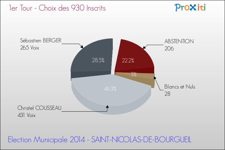 Résultats par rapport aux inscrits au 1er Tour des Elections Municipales 2014 de la commune de SAINT-NICOLAS-DE-BOURGUEIL Elections Municipales 2014 - Résultats par rapport aux inscrits au 1er Tour pour la commune de SAINT-NICOLAS-DE-BOURGUEIL