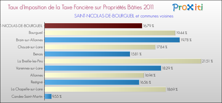 Taux d'imposition de la taxe foncière sur le bati 2011 pour SAINT-NICOLAS-DE-BOURGUEIL et les communes proches Comparaison des taux d'imposition de la taxe foncière sur le bati 2011 pour SAINT-NICOLAS-DE-BOURGUEIL et les communes voisines