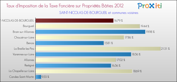 Taux d'imposition de la taxe foncière sur le bati 2012 pour SAINT-NICOLAS-DE-BOURGUEIL et les communes proches Comparaison des taux d'imposition de la taxe foncière sur le bati 2012 pour SAINT-NICOLAS-DE-BOURGUEIL et les communes voisines
