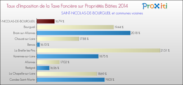Taux d'imposition de la taxe foncière sur le bati 2014 pour SAINT-NICOLAS-DE-BOURGUEIL et les communes proches Comparaison des taux d'imposition de la taxe foncière sur le bati 2014 pour SAINT-NICOLAS-DE-BOURGUEIL et les communes voisines
