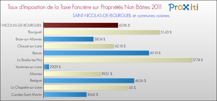 Taux d'imposition de la taxe foncière sur les immeubles et terrains non batis 2011 pour SAINT-NICOLAS-DE-BOURGUEIL et les communes proches Comparaison des taux d'imposition de la taxe foncière sur les immeubles et terrains non batis 2011 pour SAINT-NICOLAS-DE-BOURGUEIL et les communes voisines