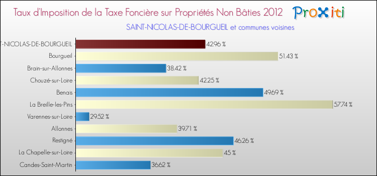 Taux d'imposition de la taxe foncière sur les immeubles et terrains non batis 2012 pour SAINT-NICOLAS-DE-BOURGUEIL et les communes proches Comparaison des taux d'imposition de la taxe foncière sur les immeubles et terrains non batis 2012 pour SAINT-NICOLAS-DE-BOURGUEIL et les communes voisines