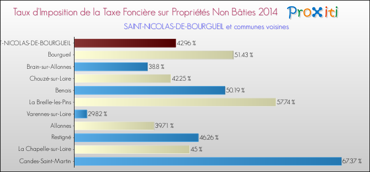 Taux d'imposition de la taxe foncière sur les immeubles et terrains non batis 2014 pour SAINT-NICOLAS-DE-BOURGUEIL et les communes proches Comparaison des taux d'imposition de la taxe foncière sur les immeubles et terrains non batis 2014 pour SAINT-NICOLAS-DE-BOURGUEIL et les communes voisines