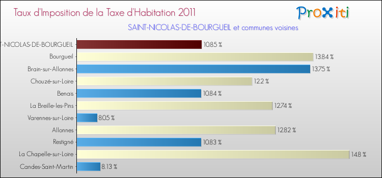Taux d'imposition de la taxe d'habitation 2011 pour SAINT-NICOLAS-DE-BOURGUEIL et les communes proches Comparaison des taux d'imposition de la taxe d'habitation 2011 pour SAINT-NICOLAS-DE-BOURGUEIL et les communes voisines
