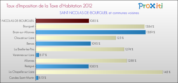 Taux d'imposition de la taxe d'habitation 2012 pour SAINT-NICOLAS-DE-BOURGUEIL et les communes proches Comparaison des taux d'imposition de la taxe d'habitation 2012 pour SAINT-NICOLAS-DE-BOURGUEIL et les communes voisines