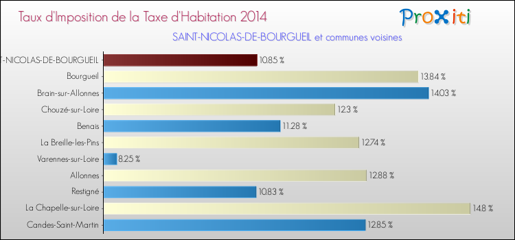 Taux d'imposition de la taxe d'habitation 2014 pour SAINT-NICOLAS-DE-BOURGUEIL et les communes proches Comparaison des taux d'imposition de la taxe d'habitation 2014 pour SAINT-NICOLAS-DE-BOURGUEIL et les communes voisines