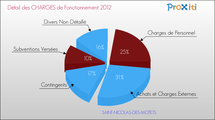 Décomposition des Charges de Fonctionnement 2012 de la commune de SAINT-NICOLAS-DES-MOTETS Charges de Fonctionnement 2012 pour la commune de SAINT-NICOLAS-DES-MOTETS