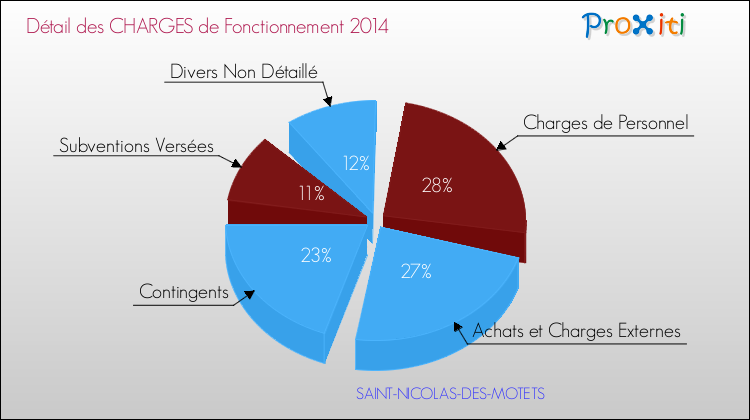 Décomposition des Charges de Fonctionnement 2014 de la commune de SAINT-NICOLAS-DES-MOTETS Charges de Fonctionnement 2014 pour la commune de SAINT-NICOLAS-DES-MOTETS