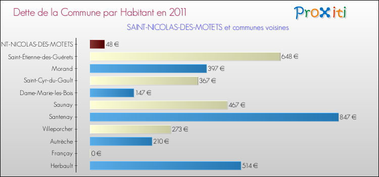 Dette par habitant de la commune en 2011 pour SAINT-NICOLAS-DES-MOTETS et les communes proches Comparaison de la dette par habitant de la commune en 2011 pour SAINT-NICOLAS-DES-MOTETS et les communes voisines