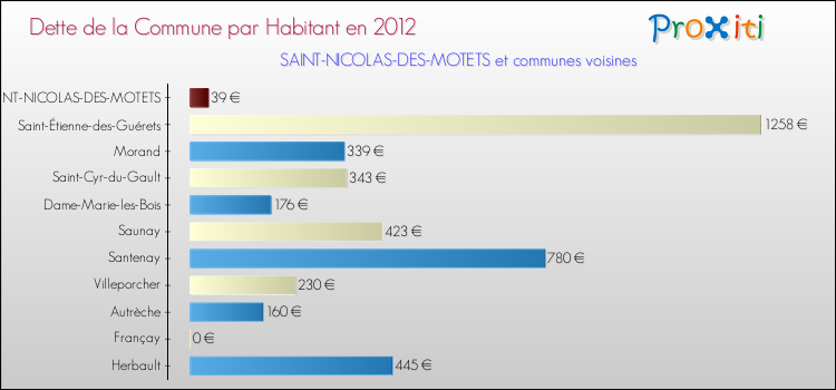 Dette par habitant de la commune en 2012 pour SAINT-NICOLAS-DES-MOTETS et les communes proches Comparaison de la dette par habitant de la commune en 2012 pour SAINT-NICOLAS-DES-MOTETS et les communes voisines