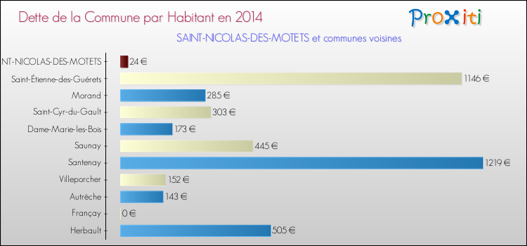 Dette par habitant de la commune en 2014 pour SAINT-NICOLAS-DES-MOTETS et les communes proches Comparaison de la dette par habitant de la commune en 2014 pour SAINT-NICOLAS-DES-MOTETS et les communes voisines