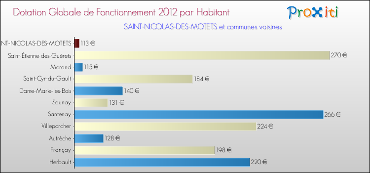 Montant des dotations globales de fonctionnement DGF par Habitant pour SAINT-NICOLAS-DES-MOTETS et les communes proches Comparaison des des dotations globales de fonctionnement DGF par habitant pour SAINT-NICOLAS-DES-MOTETS et les communes voisines