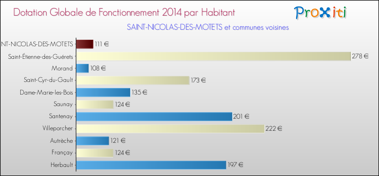 Montant des dotations globales de fonctionnement DGF par Habitant pour SAINT-NICOLAS-DES-MOTETS et les communes proches en 2014. Comparaison des des dotations globales de fonctionnement DGF par habitant pour SAINT-NICOLAS-DES-MOTETS et les communes voisines en 2014.
