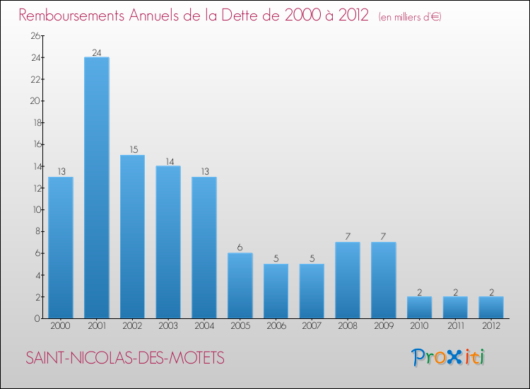 Evolution de l'annuité de la dette pour la commune de SAINT-NICOLAS-DES-MOTETS de 2000 à 2012 Annuités de la dette pour SAINT-NICOLAS-DES-MOTETS de 2000 à 2012