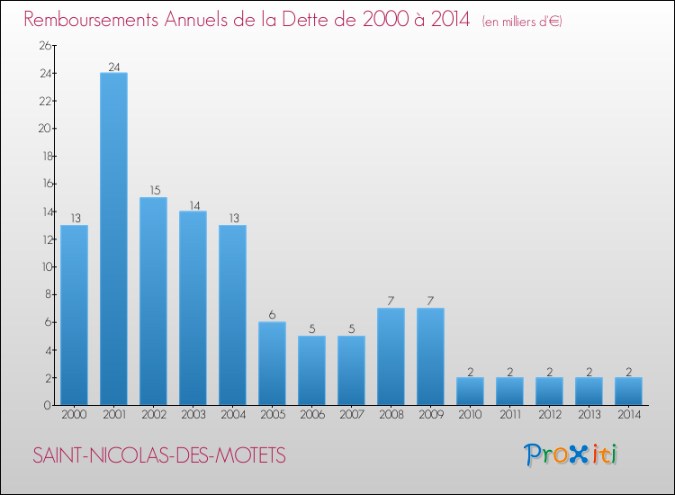 Evolution de l'annuité de la dette pour la commune de SAINT-NICOLAS-DES-MOTETS de 2000 à 2014 Annuités de la dette pour SAINT-NICOLAS-DES-MOTETS de 2000 à 2014