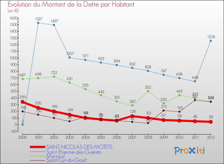 Evolution de la dette par habitant pour la commune de SAINT-NICOLAS-DES-MOTETS et les communes proches de 2000 à 2012 Comparaison de la dette par habitant pour SAINT-NICOLAS-DES-MOTETS et les communes voisines de 2000 à 2012