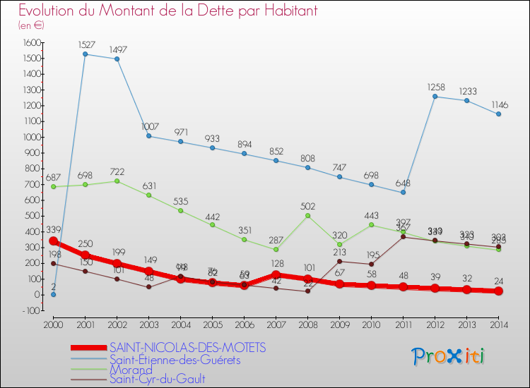 Evolution de la dette par habitant pour la commune de SAINT-NICOLAS-DES-MOTETS et les communes proches de 2000 à 2014 Comparaison de la dette par habitant pour SAINT-NICOLAS-DES-MOTETS et les communes voisines de 2000 à 2014