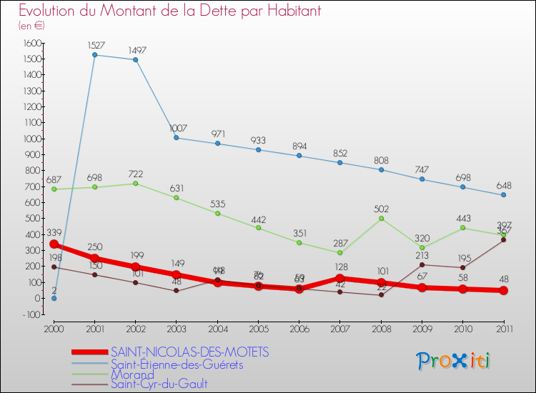 Evolution de la dette par habitant pour la commune de SAINT-NICOLAS-DES-MOTETS et les communes proches Comparaison de la dette par habitant pour SAINT-NICOLAS-DES-MOTETS et les communes voisines