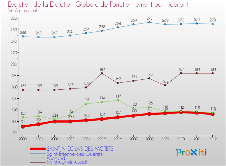 Evolution et montant de la dotation globale de fonctionnement par Habitant pour SAINT-NICOLAS-DES-MOTETS et les communes proches Comparaison des dotations globales de fonctionnement par habitant pour SAINT-NICOLAS-DES-MOTETS et les communes voisines